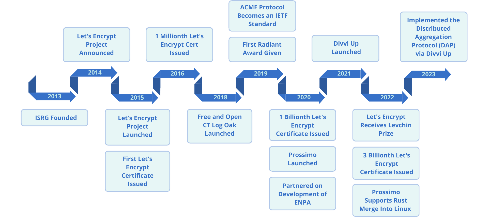 ISRG 10th anniversary timeline